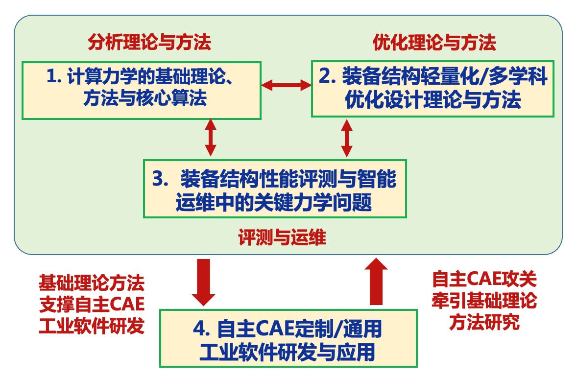 工业装备结构分析优化与CAE软件全国重点实验室研究方向-工业装备结构分析优化与CAE 软件全国重点实验室